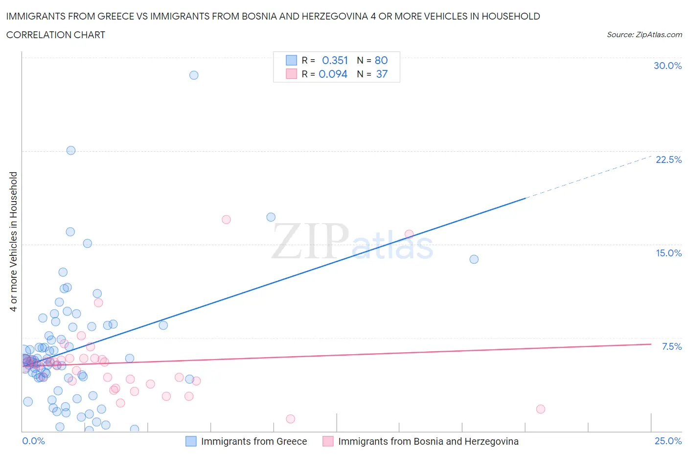 Immigrants from Greece vs Immigrants from Bosnia and Herzegovina 4 or more Vehicles in Household