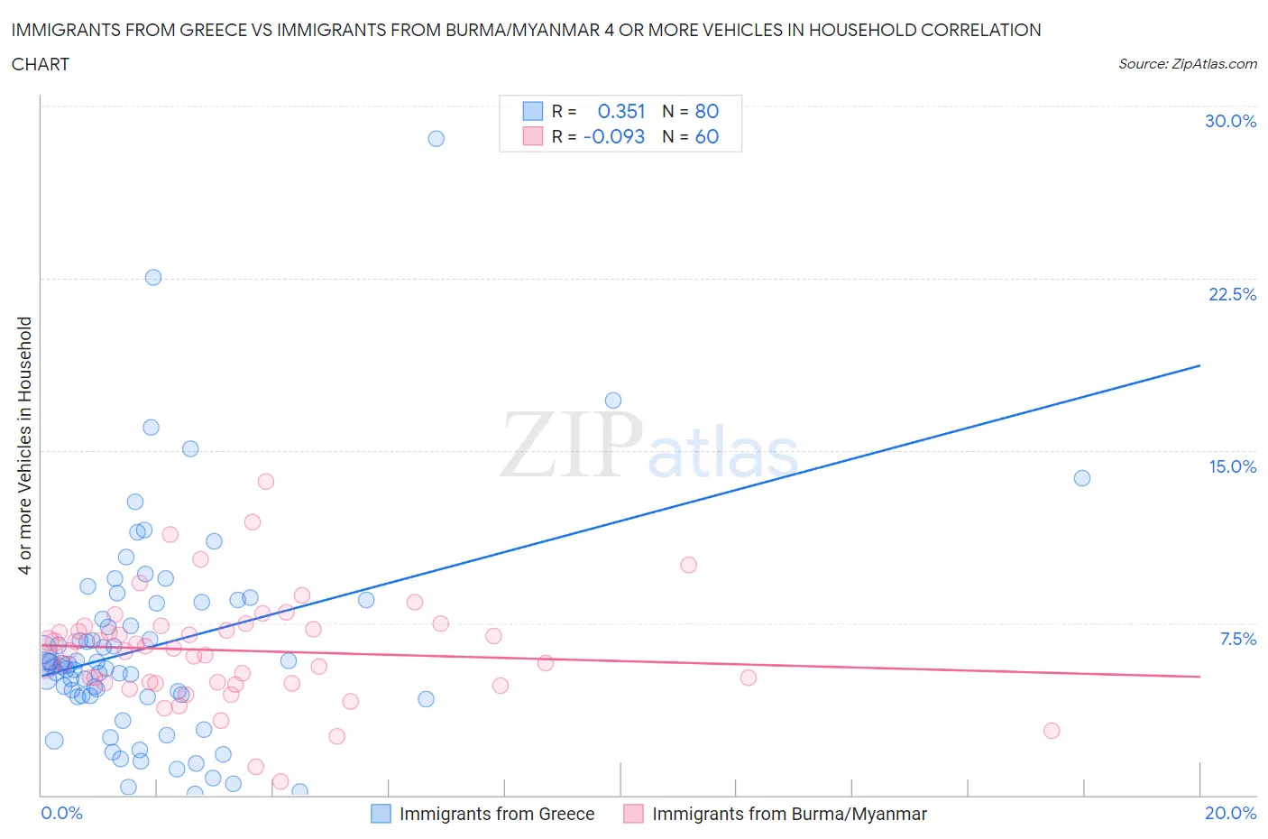 Immigrants from Greece vs Immigrants from Burma/Myanmar 4 or more Vehicles in Household