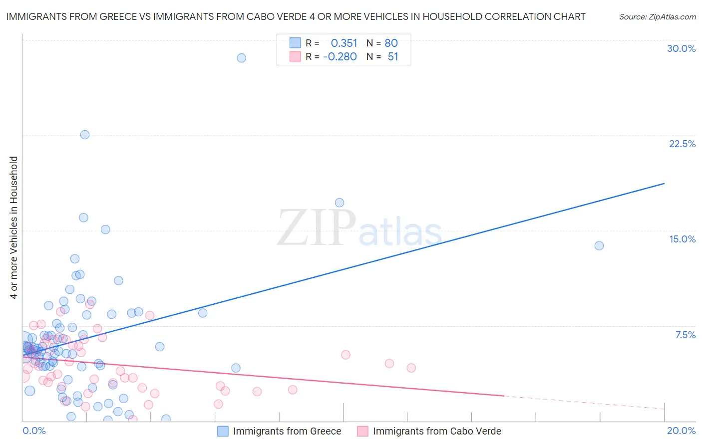 Immigrants from Greece vs Immigrants from Cabo Verde 4 or more Vehicles in Household