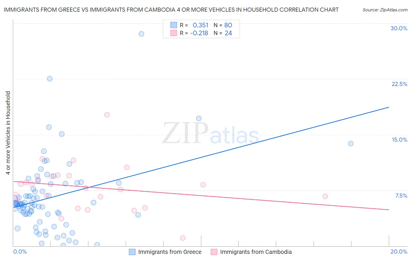 Immigrants from Greece vs Immigrants from Cambodia 4 or more Vehicles in Household