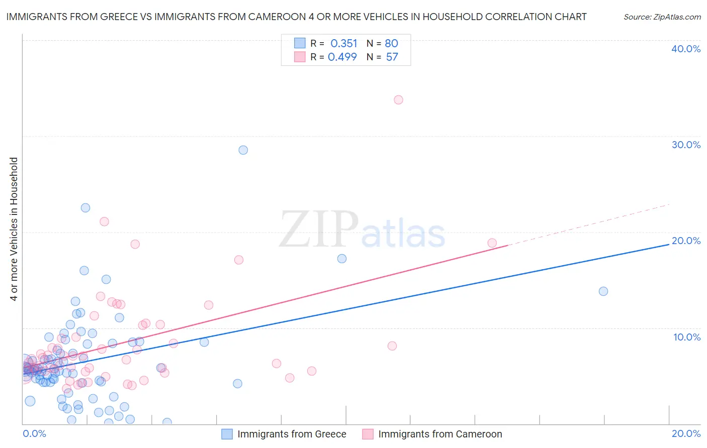 Immigrants from Greece vs Immigrants from Cameroon 4 or more Vehicles in Household