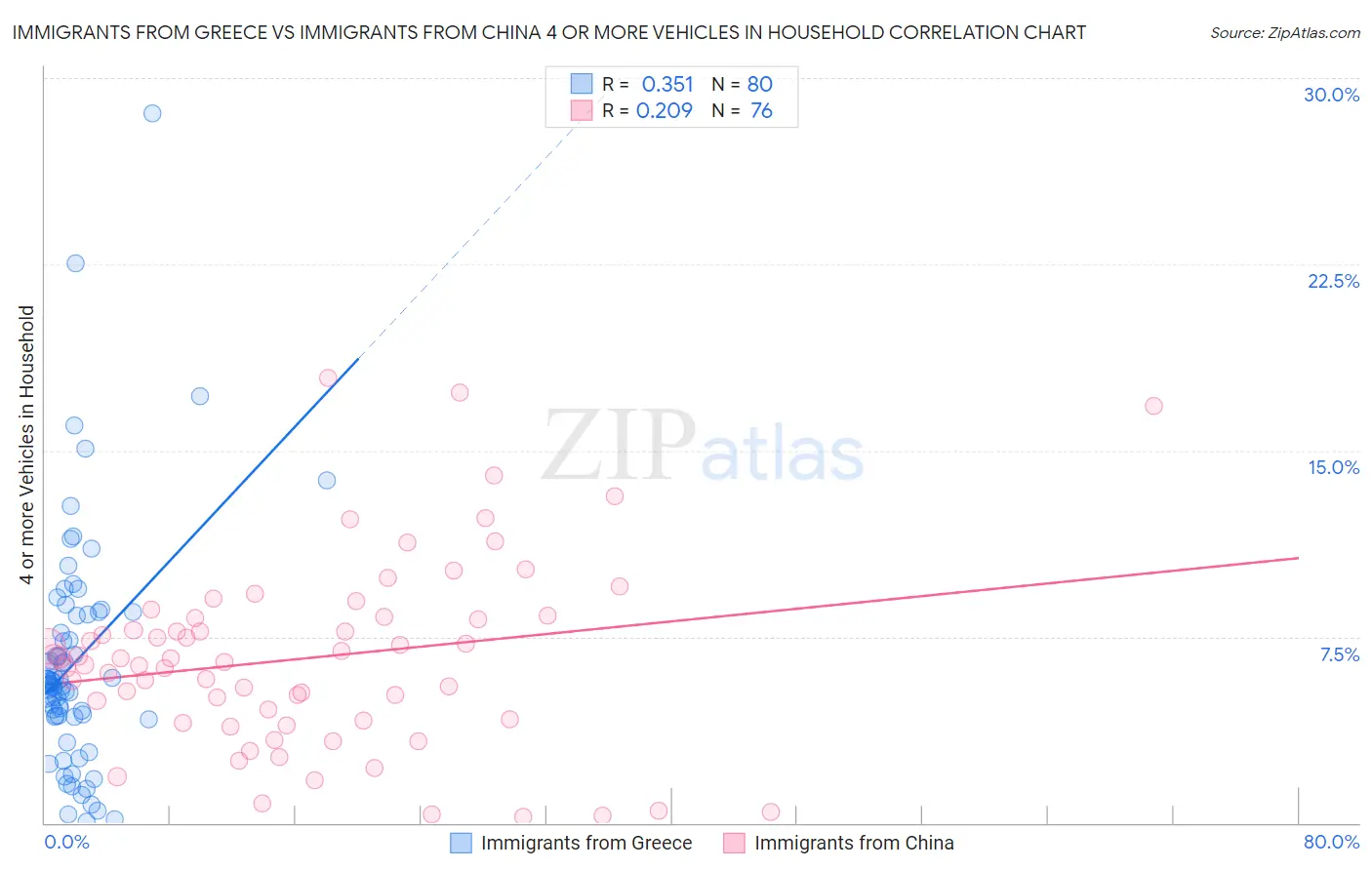Immigrants from Greece vs Immigrants from China 4 or more Vehicles in Household