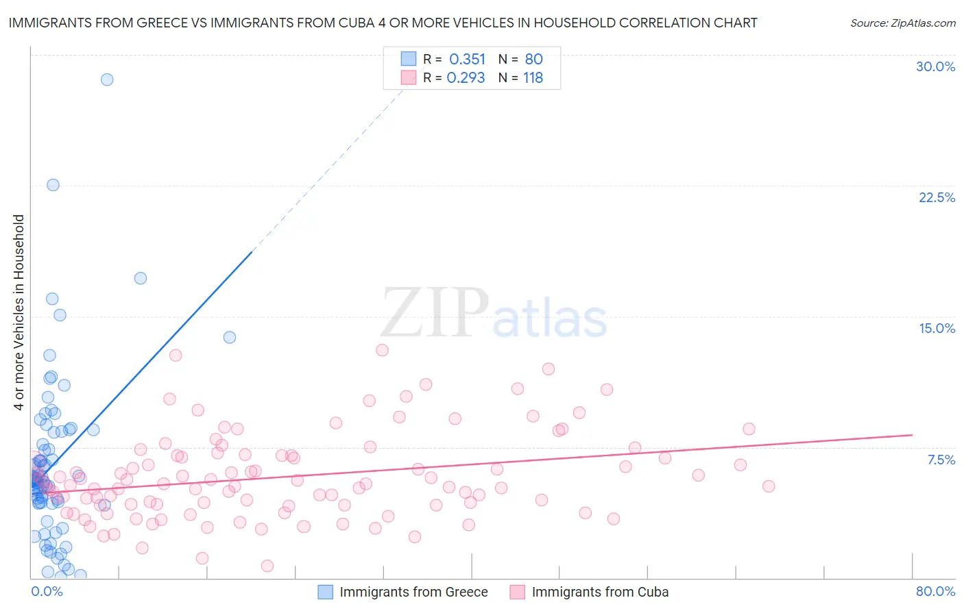 Immigrants from Greece vs Immigrants from Cuba 4 or more Vehicles in Household