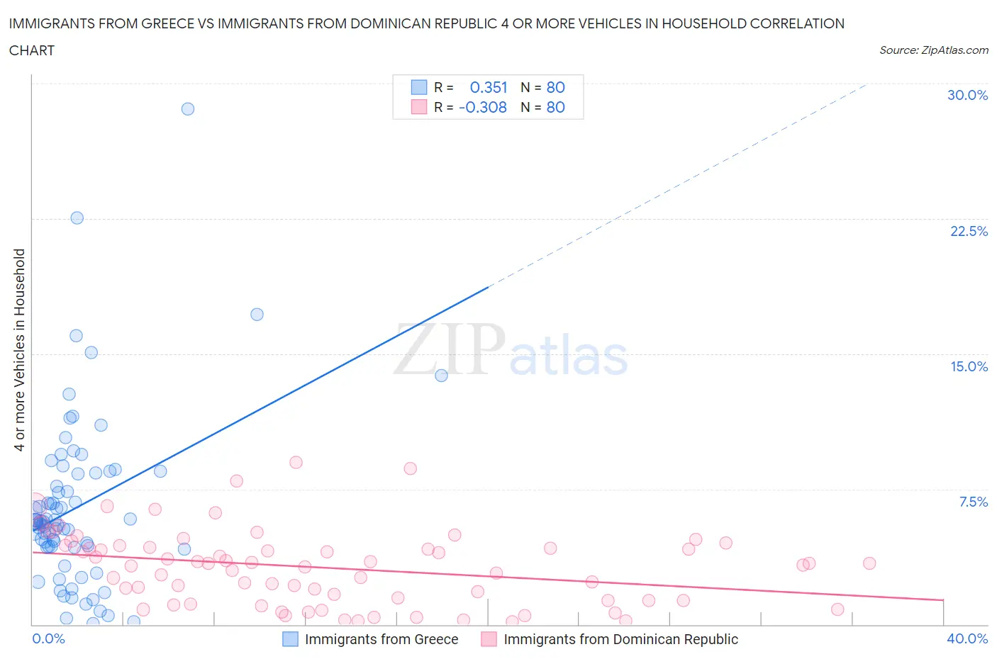 Immigrants from Greece vs Immigrants from Dominican Republic 4 or more Vehicles in Household