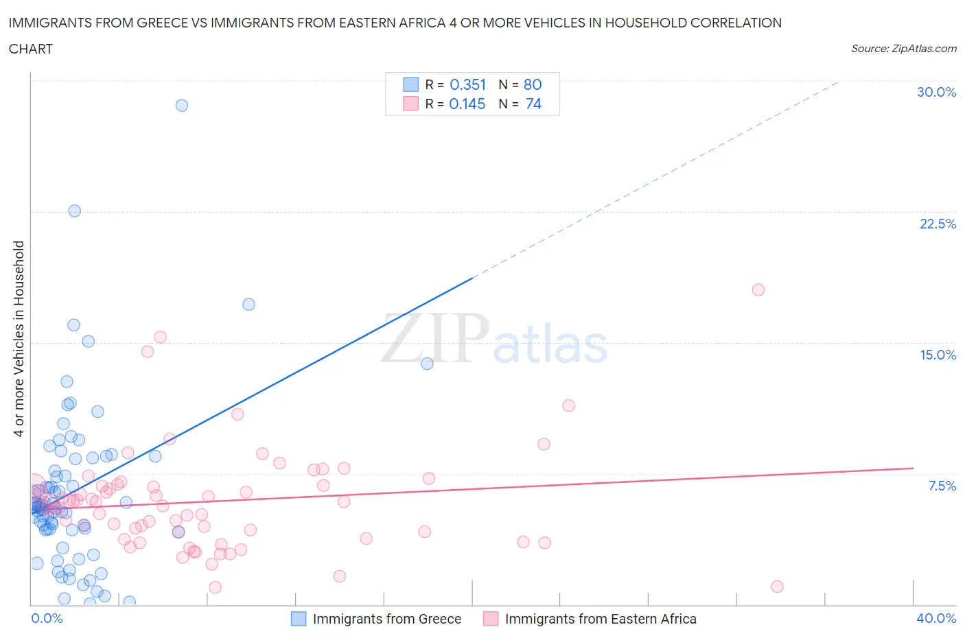 Immigrants from Greece vs Immigrants from Eastern Africa 4 or more Vehicles in Household