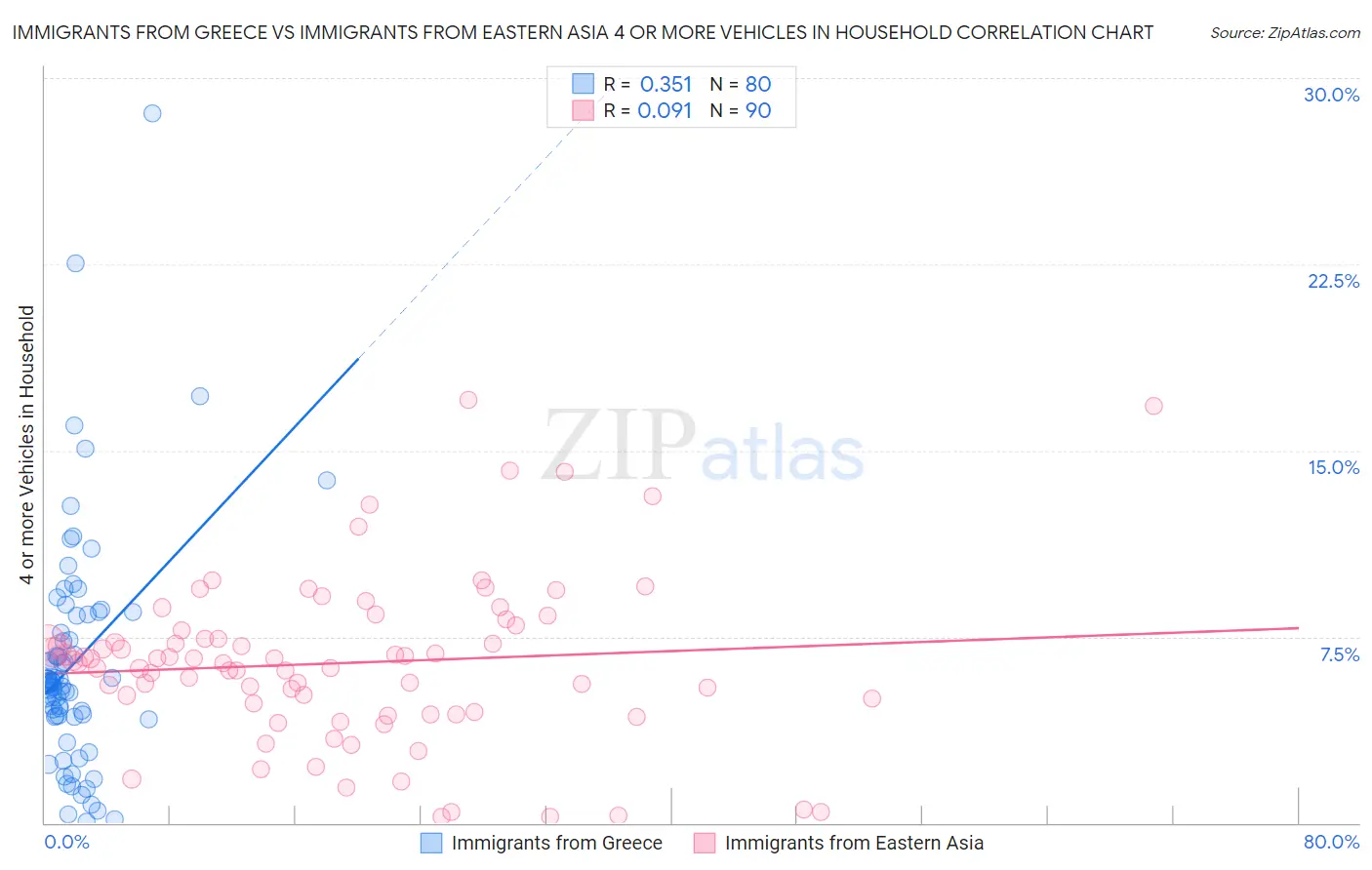 Immigrants from Greece vs Immigrants from Eastern Asia 4 or more Vehicles in Household
