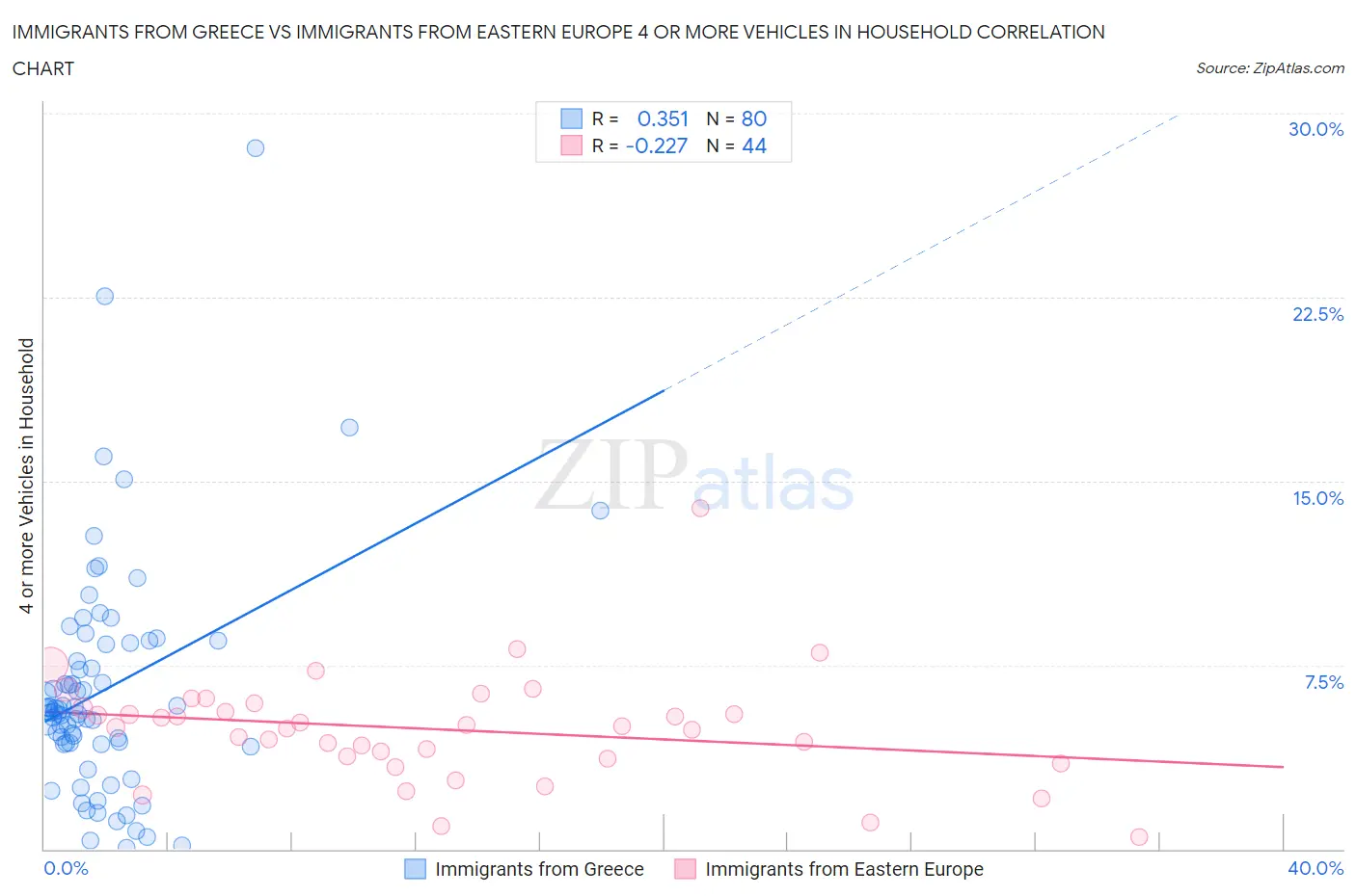 Immigrants from Greece vs Immigrants from Eastern Europe 4 or more Vehicles in Household