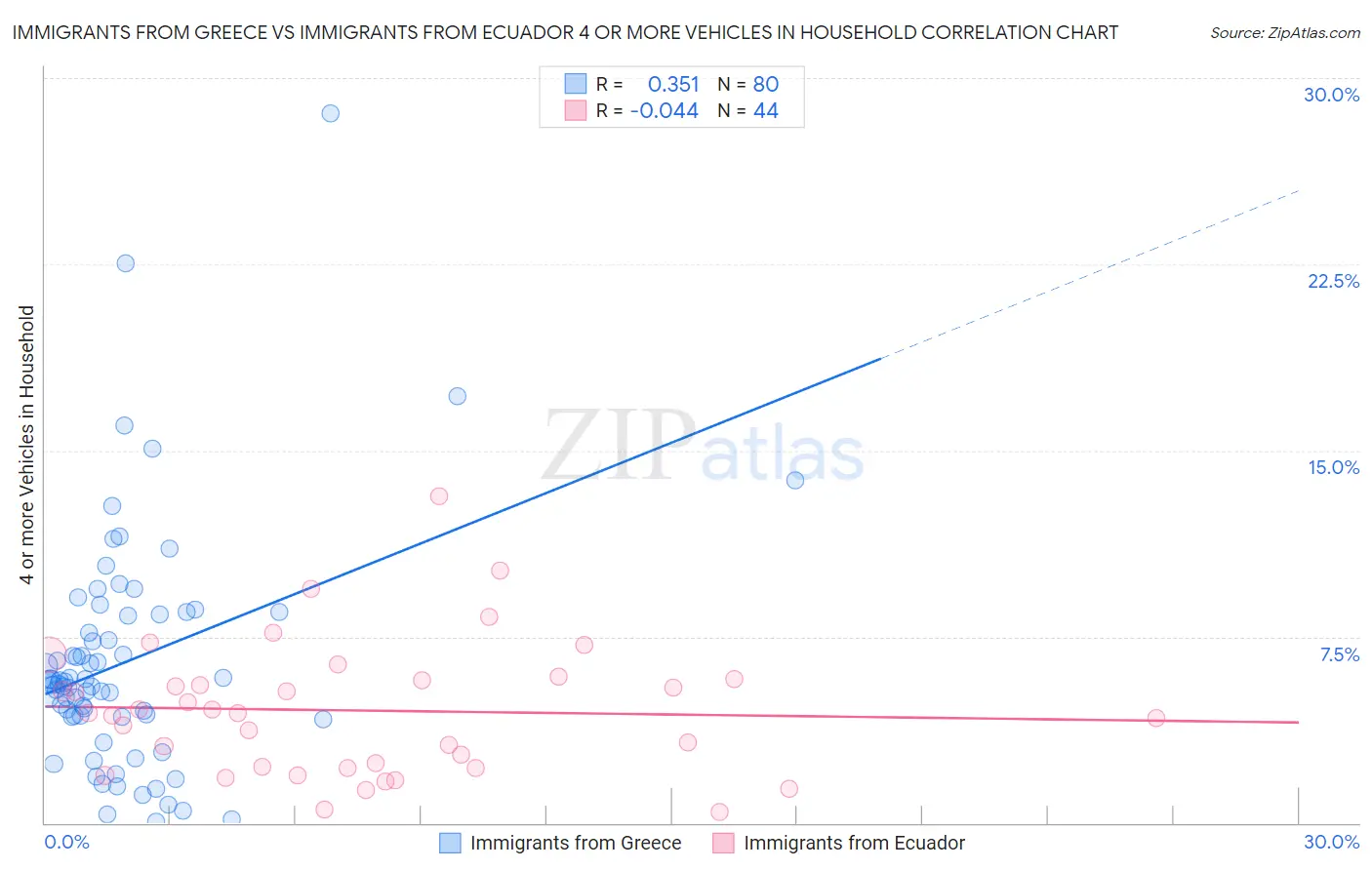 Immigrants from Greece vs Immigrants from Ecuador 4 or more Vehicles in Household