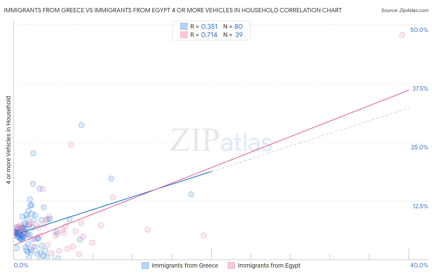 Immigrants from Greece vs Immigrants from Egypt 4 or more Vehicles in Household