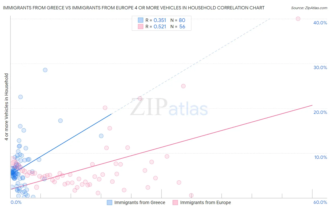 Immigrants from Greece vs Immigrants from Europe 4 or more Vehicles in Household