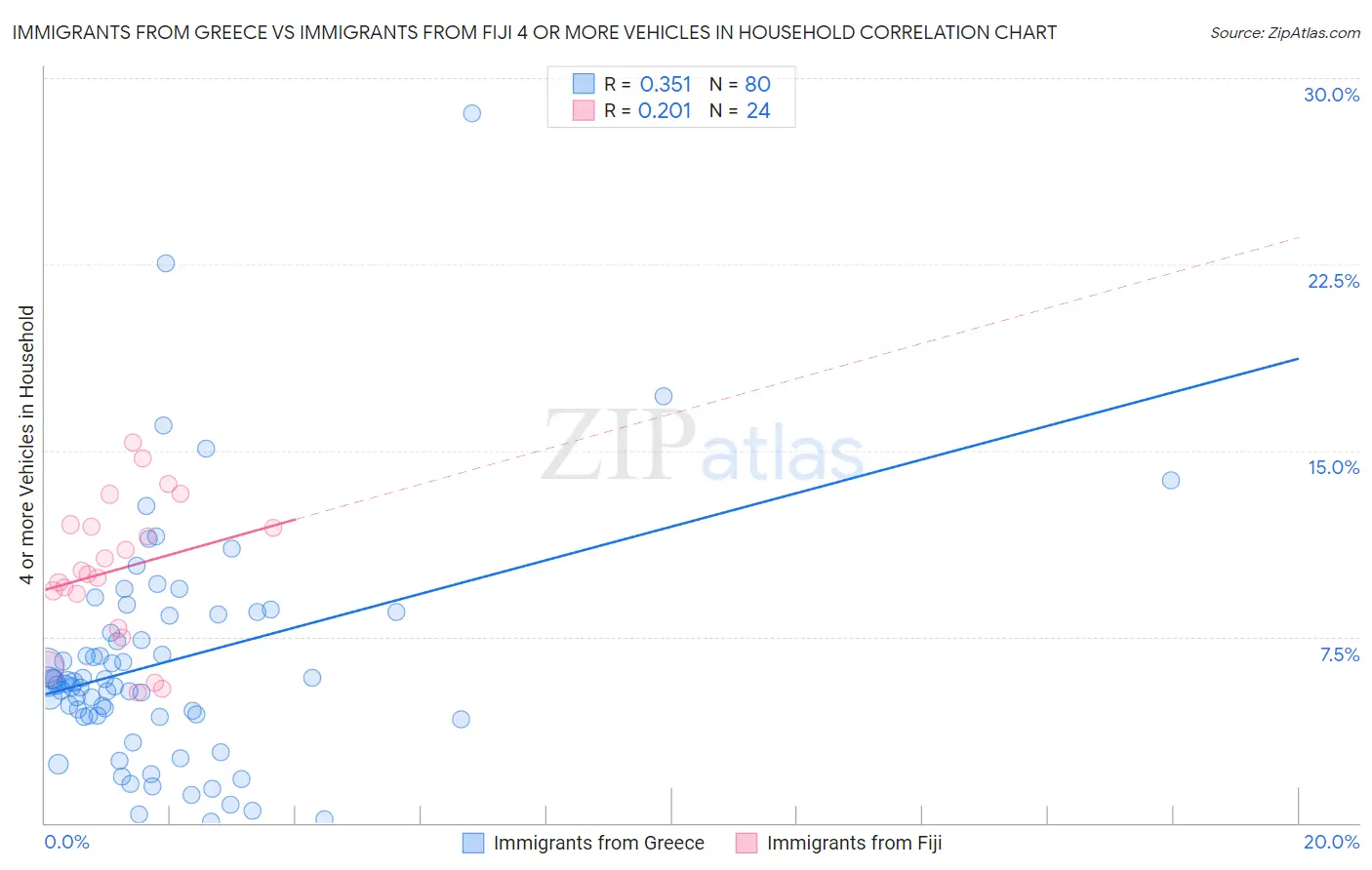 Immigrants from Greece vs Immigrants from Fiji 4 or more Vehicles in Household