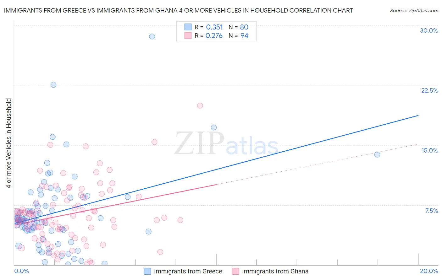 Immigrants from Greece vs Immigrants from Ghana 4 or more Vehicles in Household