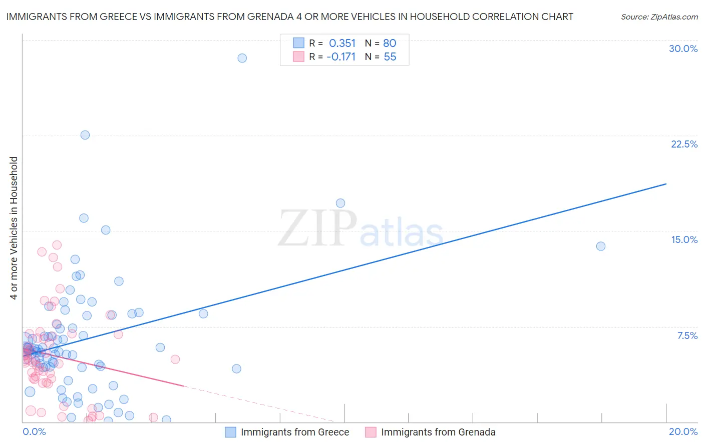 Immigrants from Greece vs Immigrants from Grenada 4 or more Vehicles in Household