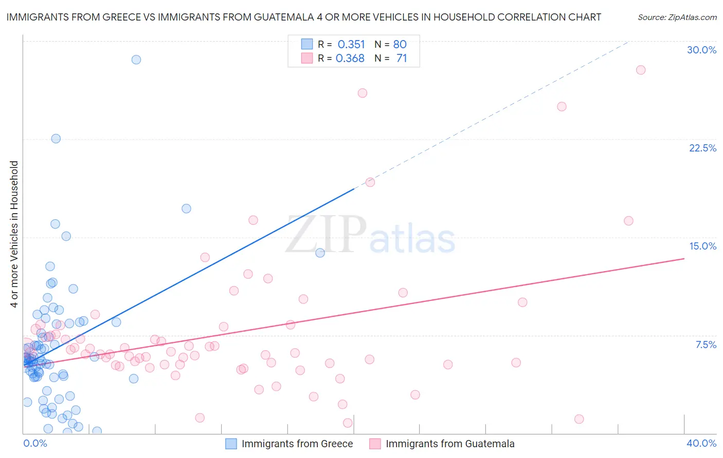 Immigrants from Greece vs Immigrants from Guatemala 4 or more Vehicles in Household