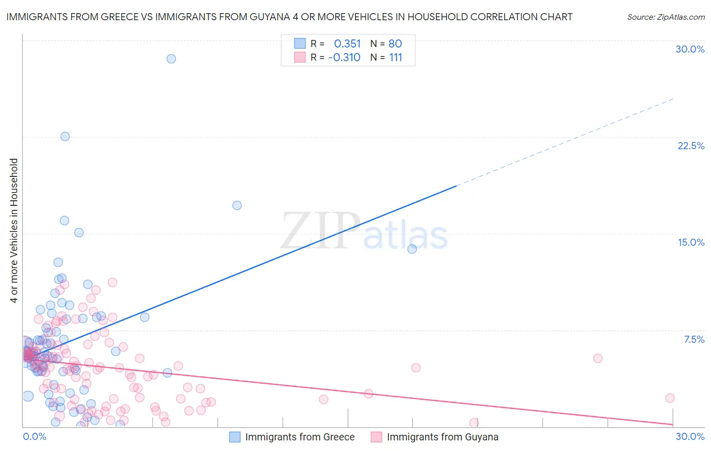 Immigrants from Greece vs Immigrants from Guyana 4 or more Vehicles in Household