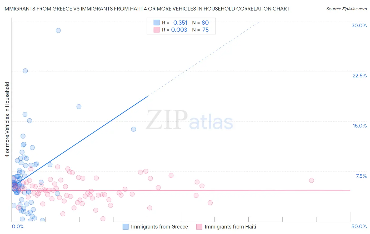 Immigrants from Greece vs Immigrants from Haiti 4 or more Vehicles in Household