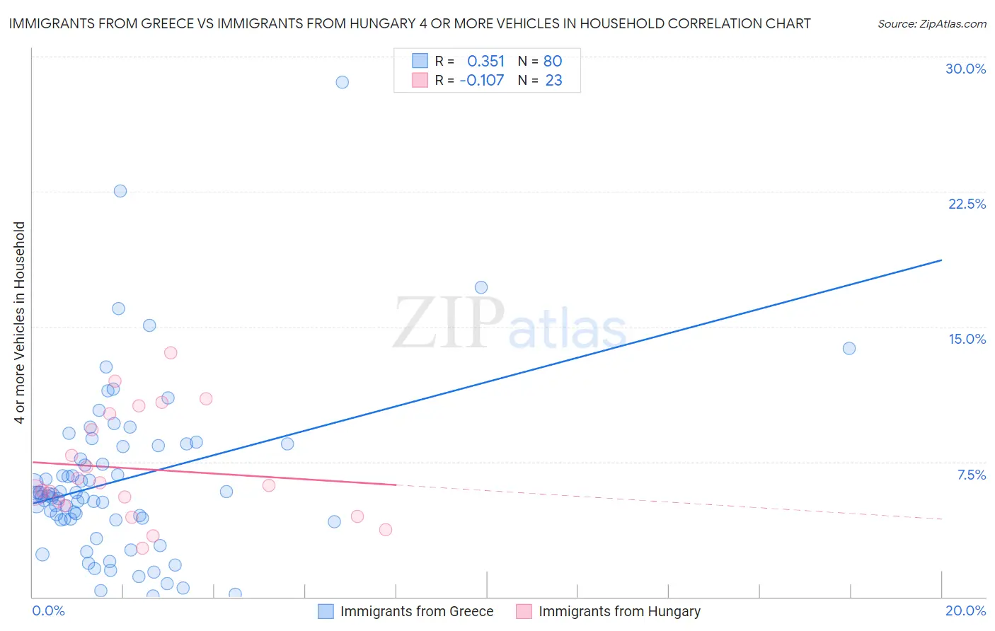 Immigrants from Greece vs Immigrants from Hungary 4 or more Vehicles in Household