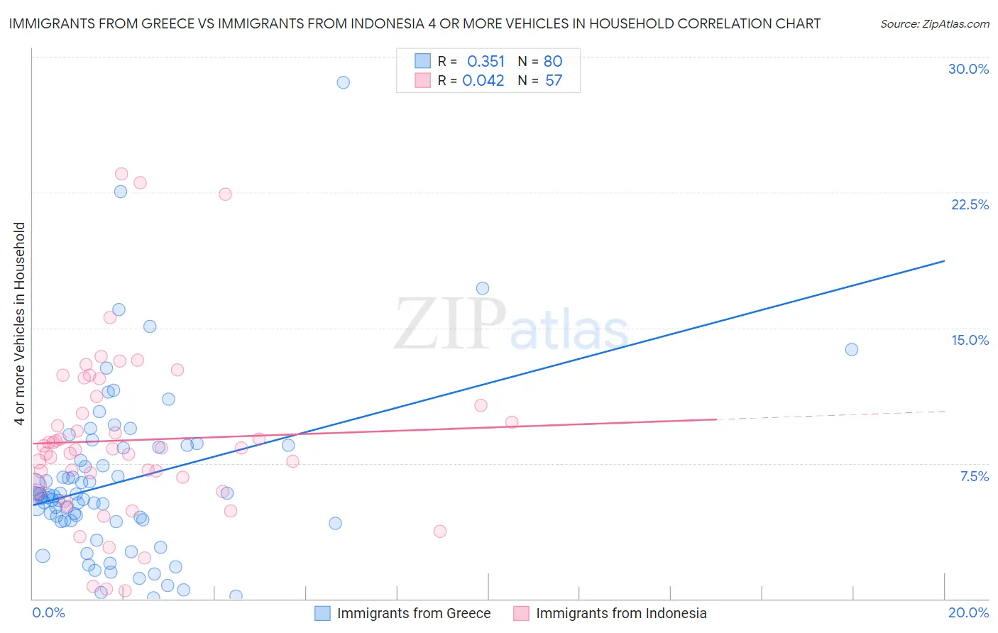 Immigrants from Greece vs Immigrants from Indonesia 4 or more Vehicles in Household