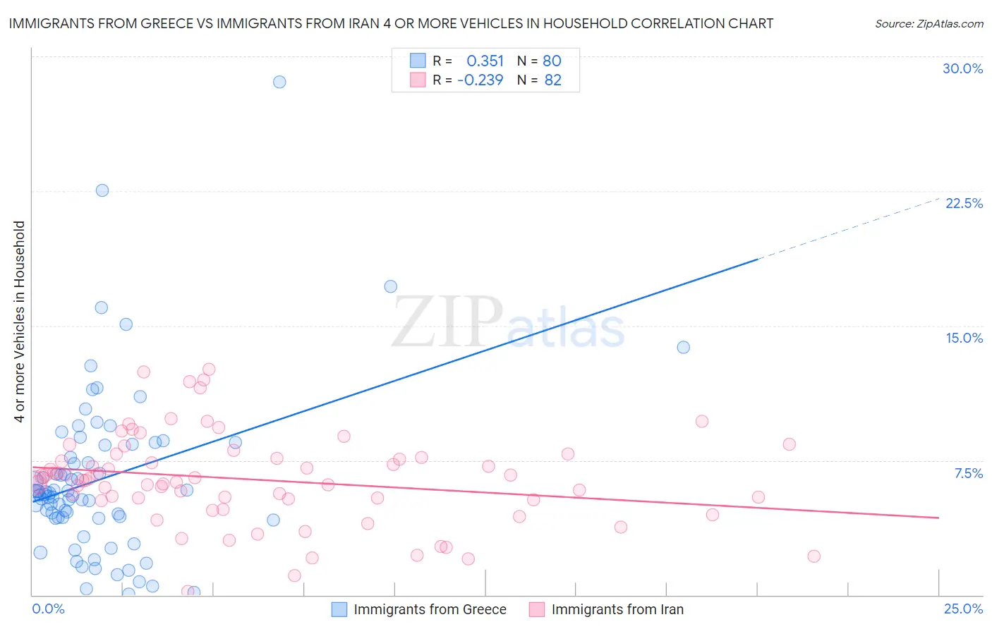 Immigrants from Greece vs Immigrants from Iran 4 or more Vehicles in Household