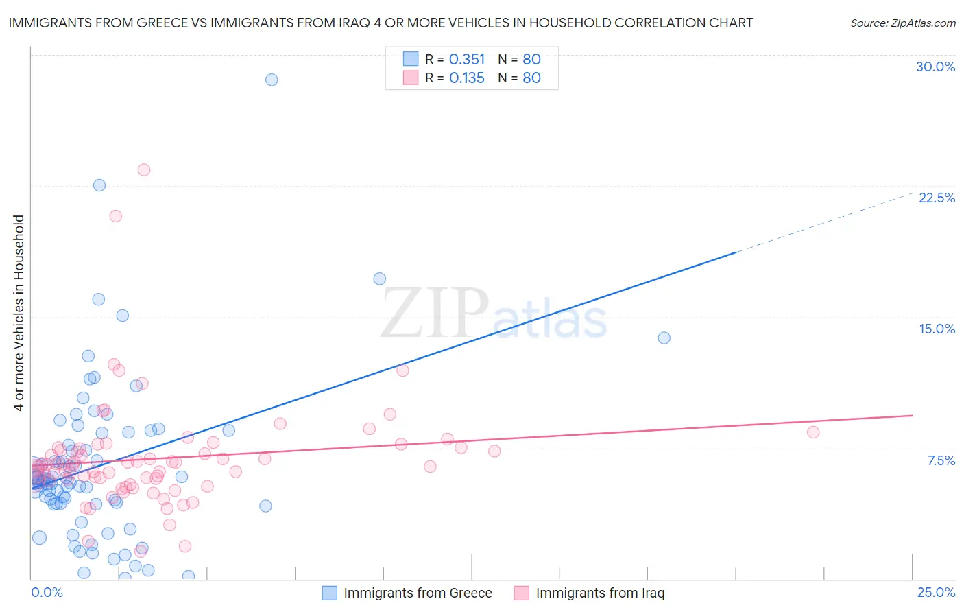 Immigrants from Greece vs Immigrants from Iraq 4 or more Vehicles in Household