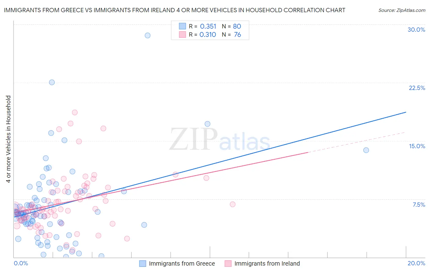 Immigrants from Greece vs Immigrants from Ireland 4 or more Vehicles in Household