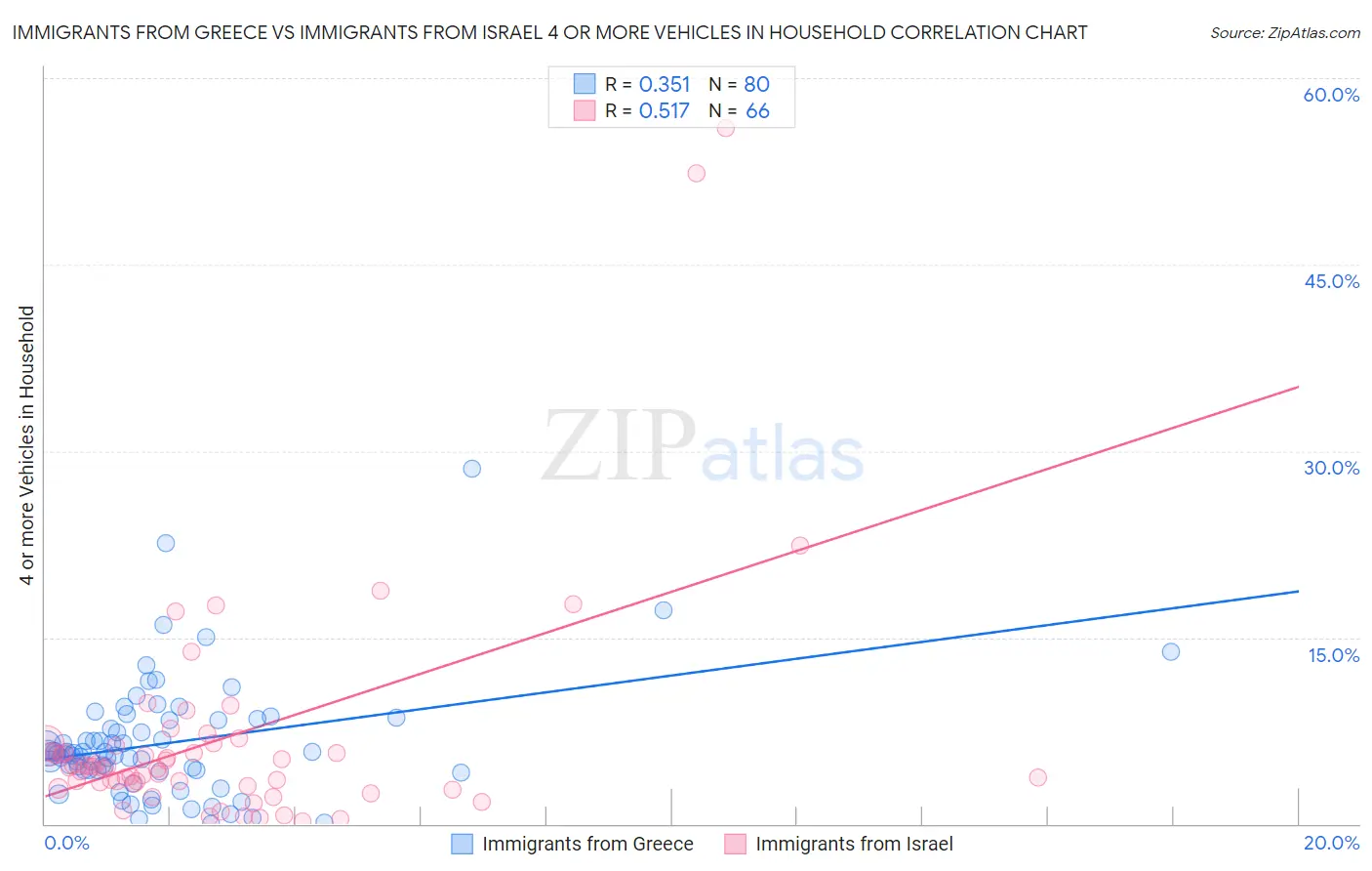 Immigrants from Greece vs Immigrants from Israel 4 or more Vehicles in Household