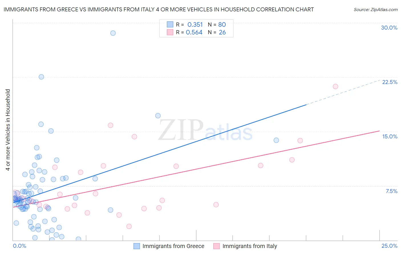 Immigrants from Greece vs Immigrants from Italy 4 or more Vehicles in Household