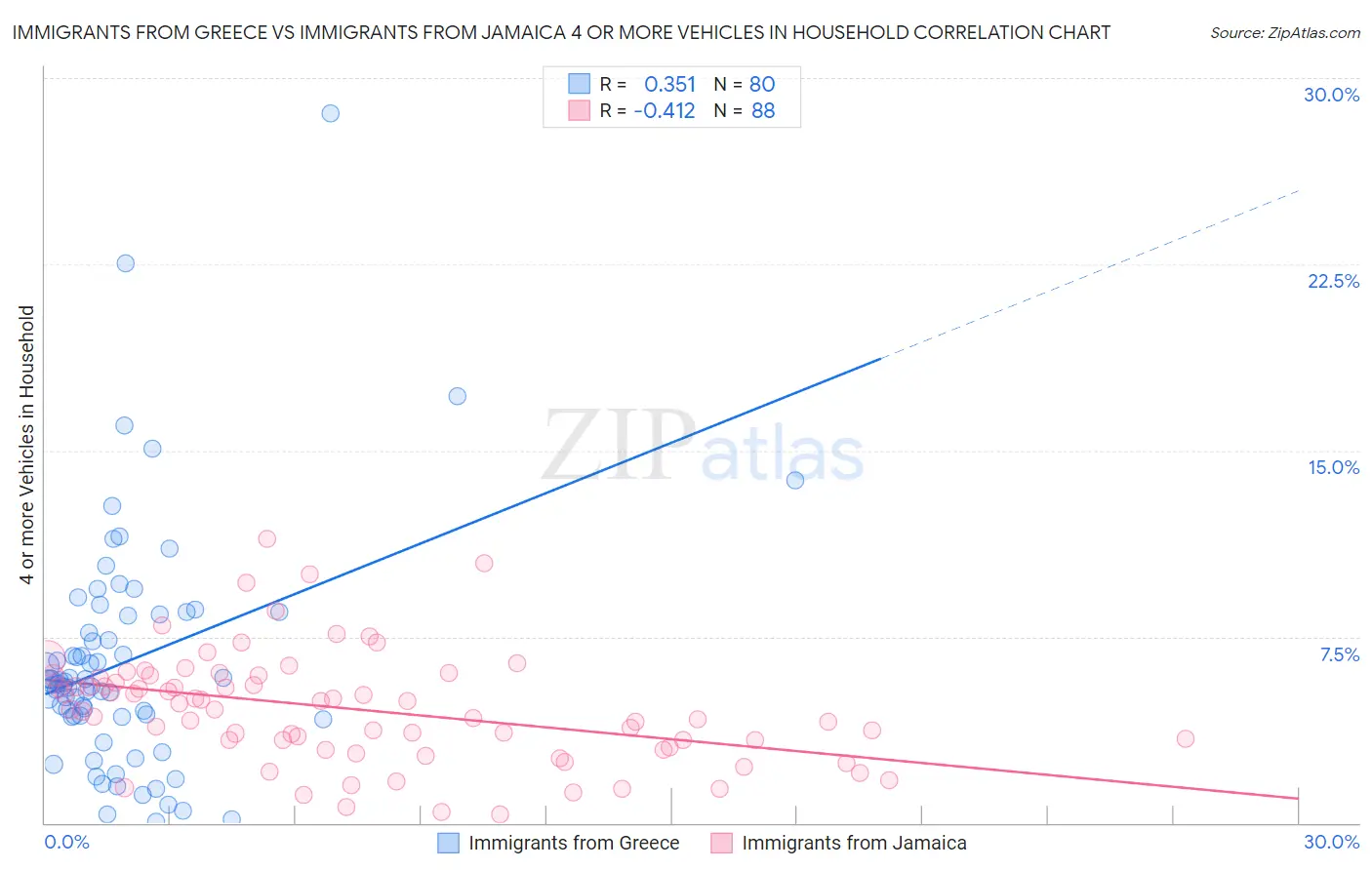 Immigrants from Greece vs Immigrants from Jamaica 4 or more Vehicles in Household