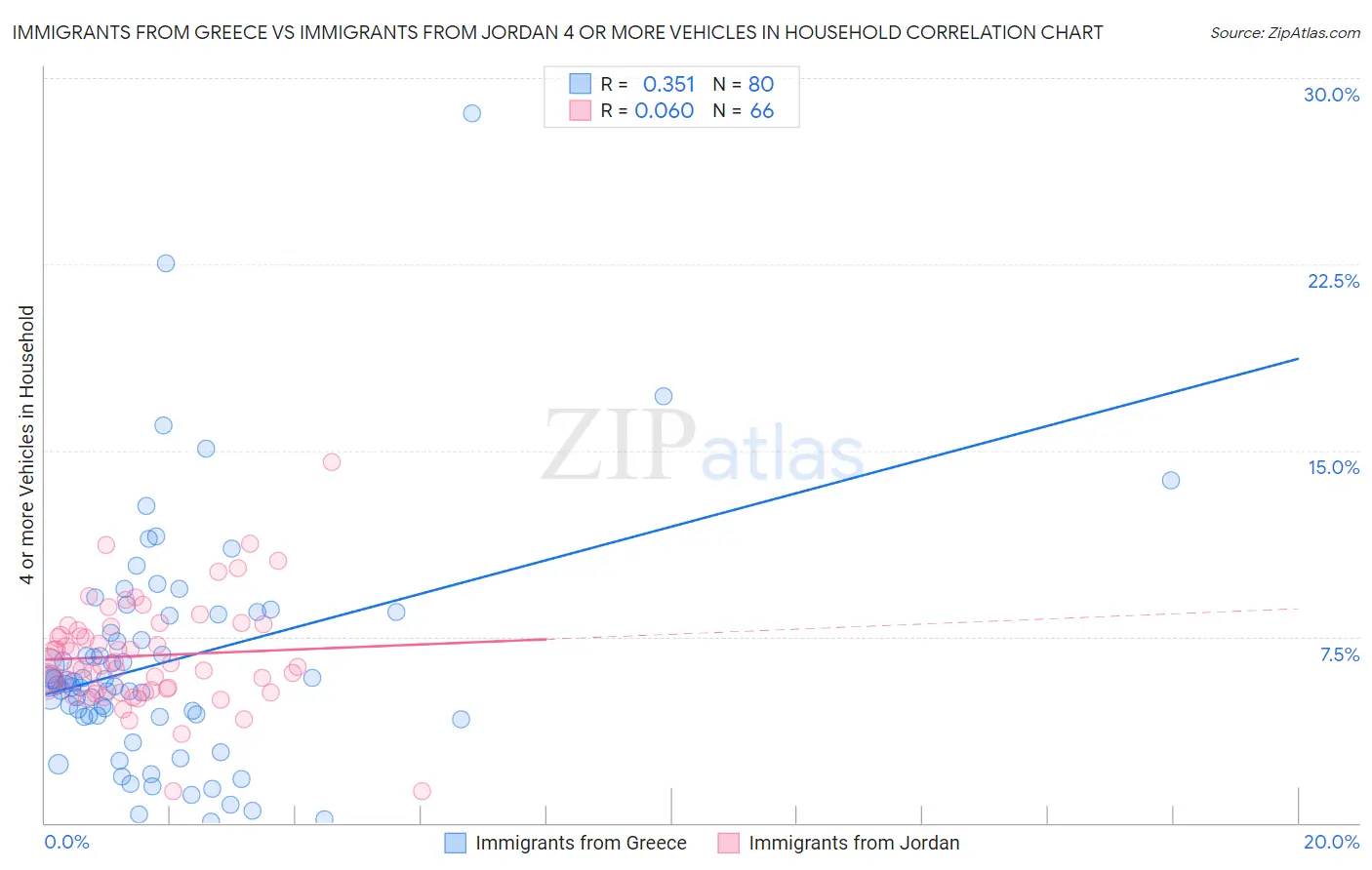 Immigrants from Greece vs Immigrants from Jordan 4 or more Vehicles in Household