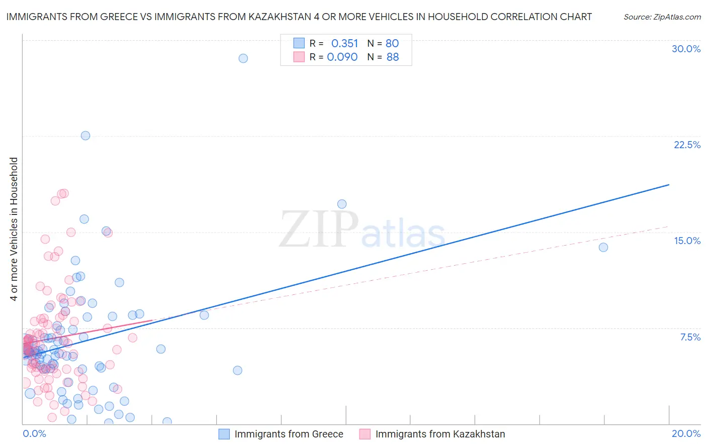 Immigrants from Greece vs Immigrants from Kazakhstan 4 or more Vehicles in Household
