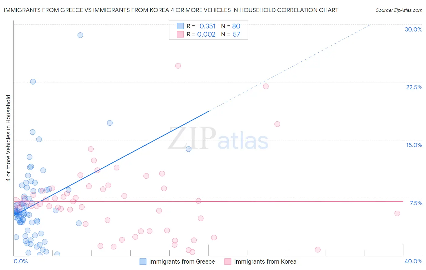 Immigrants from Greece vs Immigrants from Korea 4 or more Vehicles in Household