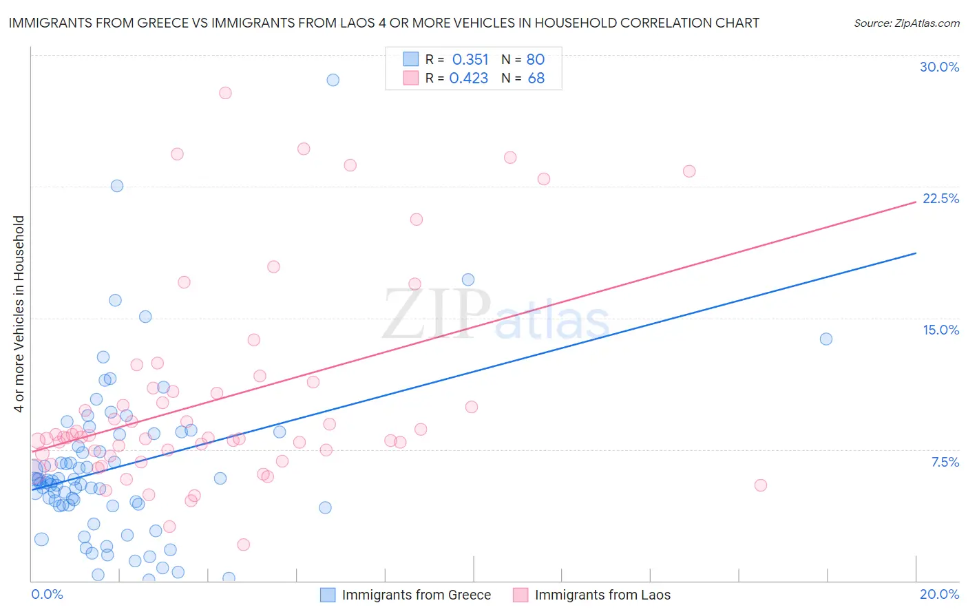 Immigrants from Greece vs Immigrants from Laos 4 or more Vehicles in Household