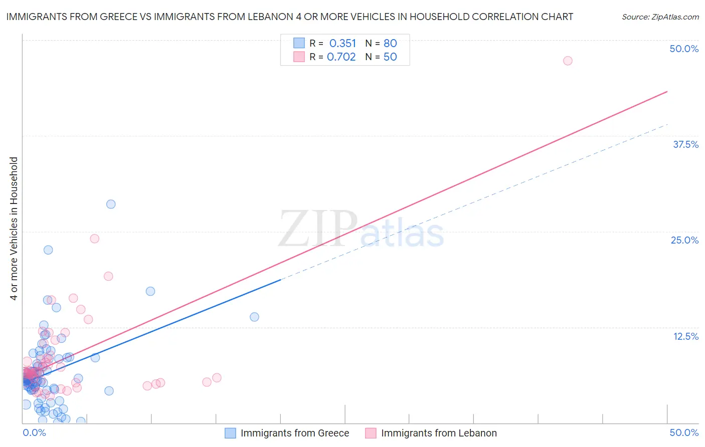 Immigrants from Greece vs Immigrants from Lebanon 4 or more Vehicles in Household