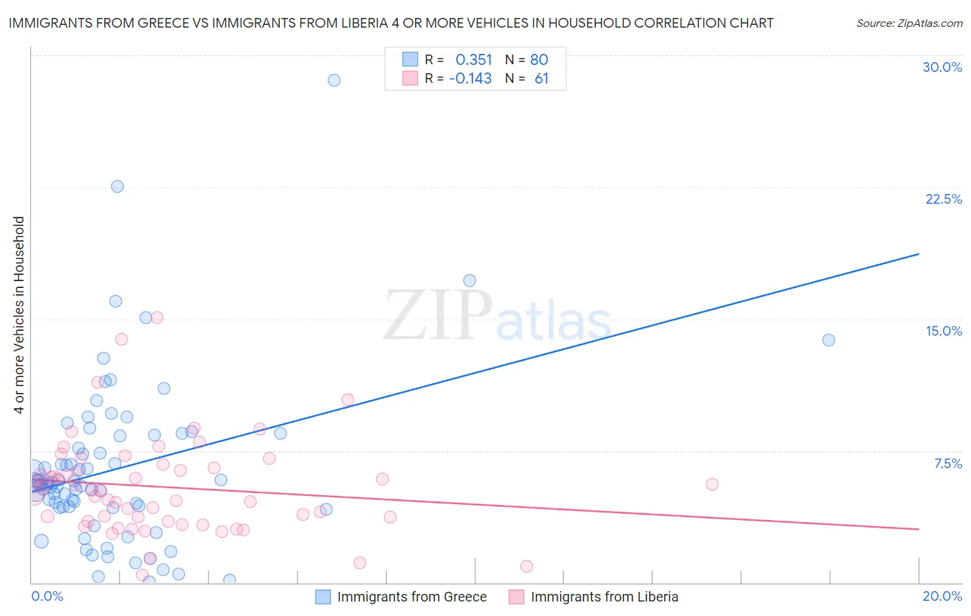 Immigrants from Greece vs Immigrants from Liberia 4 or more Vehicles in Household