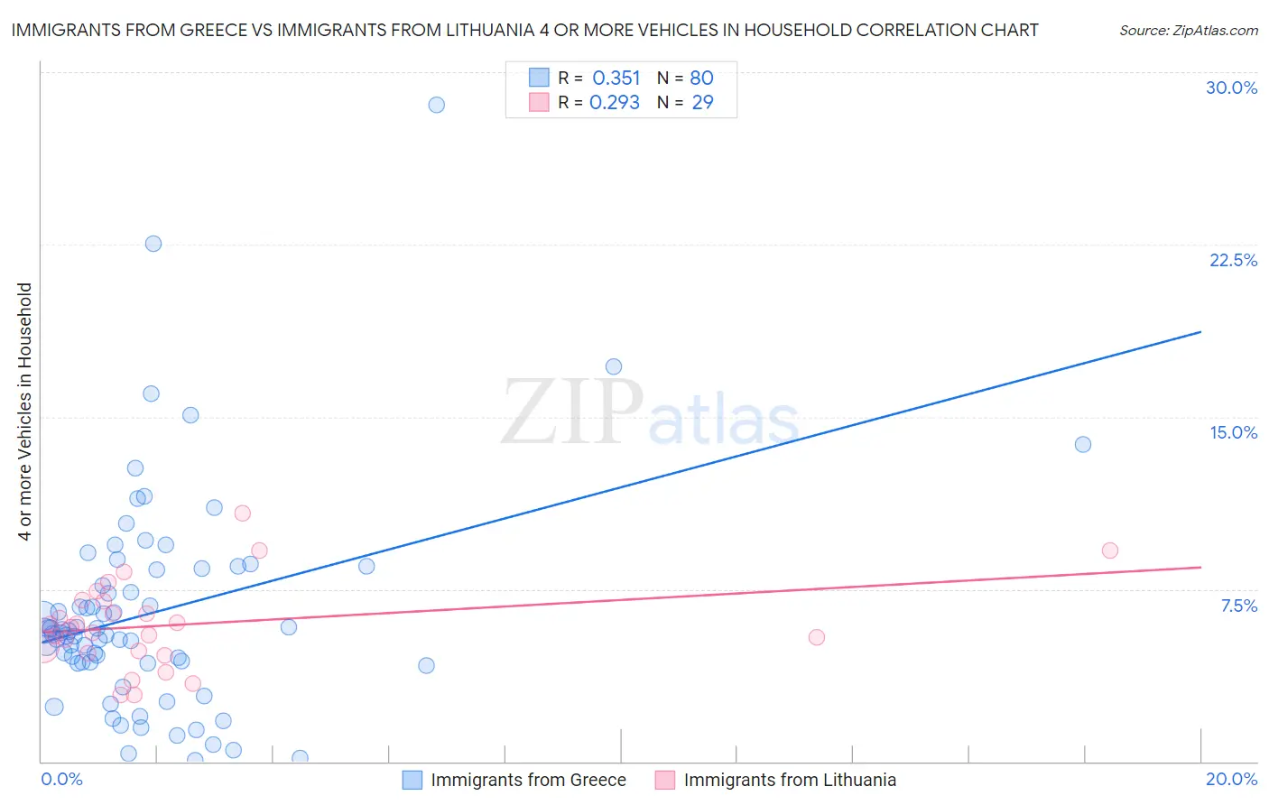 Immigrants from Greece vs Immigrants from Lithuania 4 or more Vehicles in Household