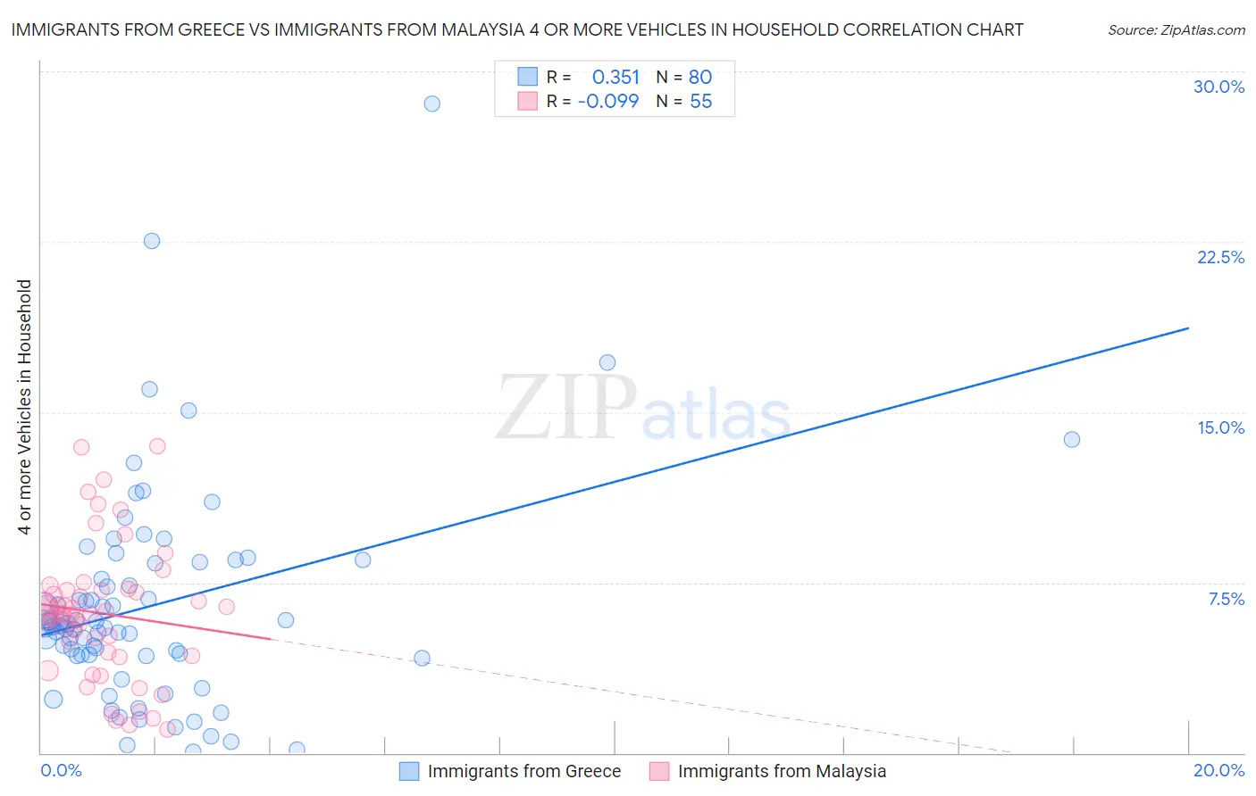 Immigrants from Greece vs Immigrants from Malaysia 4 or more Vehicles in Household