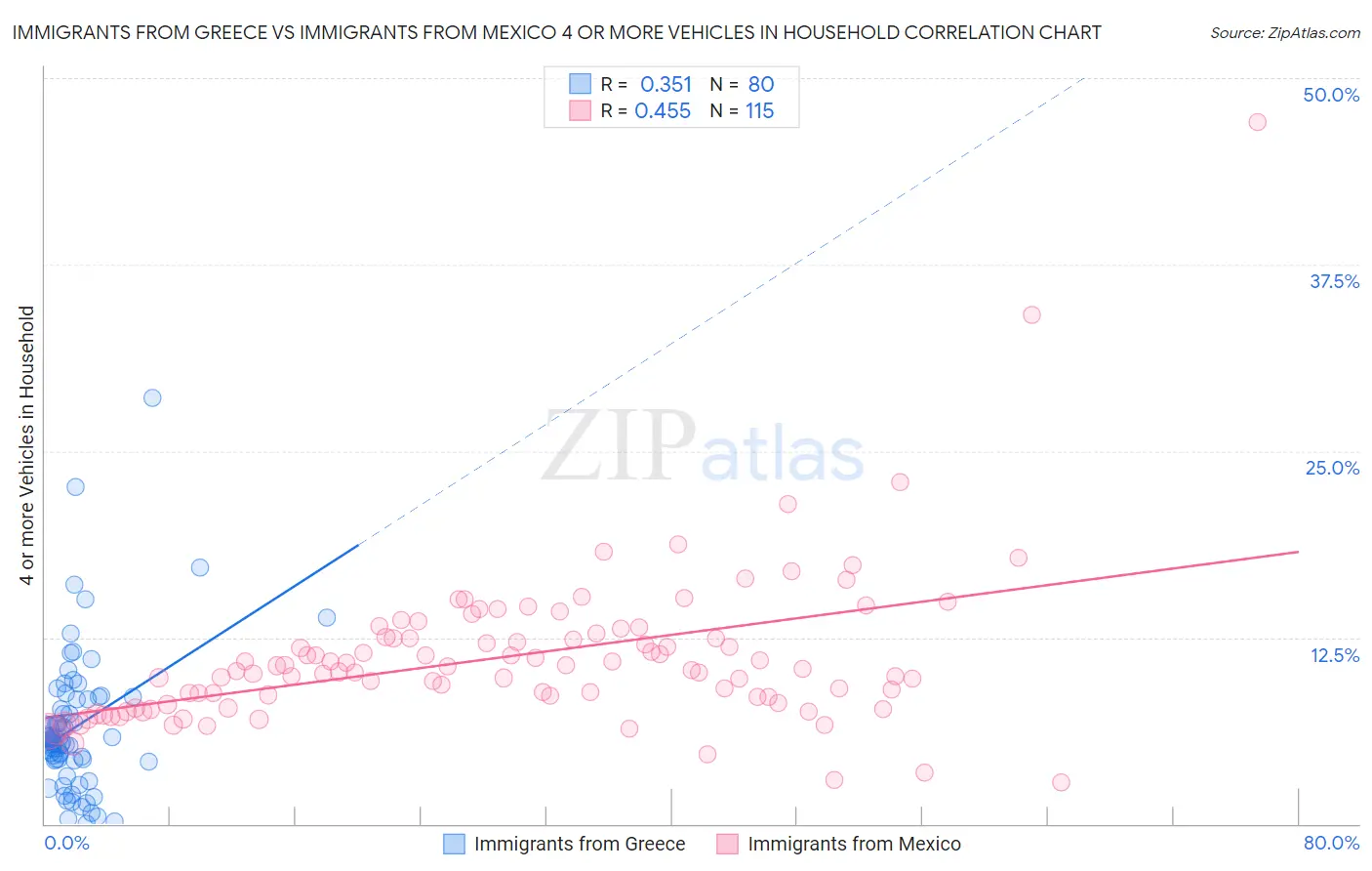 Immigrants from Greece vs Immigrants from Mexico 4 or more Vehicles in Household
