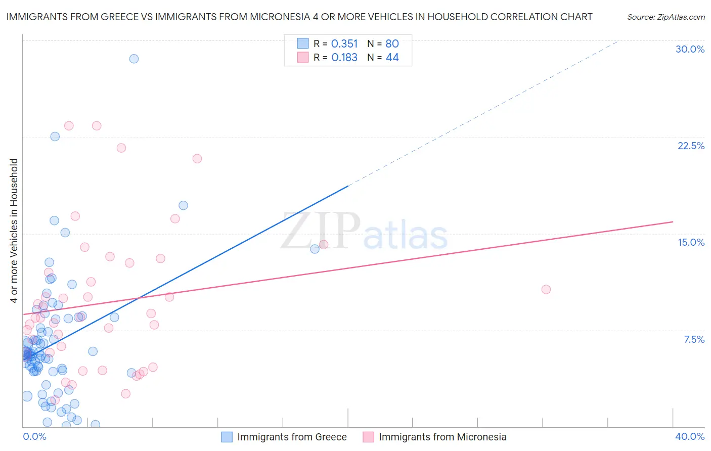Immigrants from Greece vs Immigrants from Micronesia 4 or more Vehicles in Household