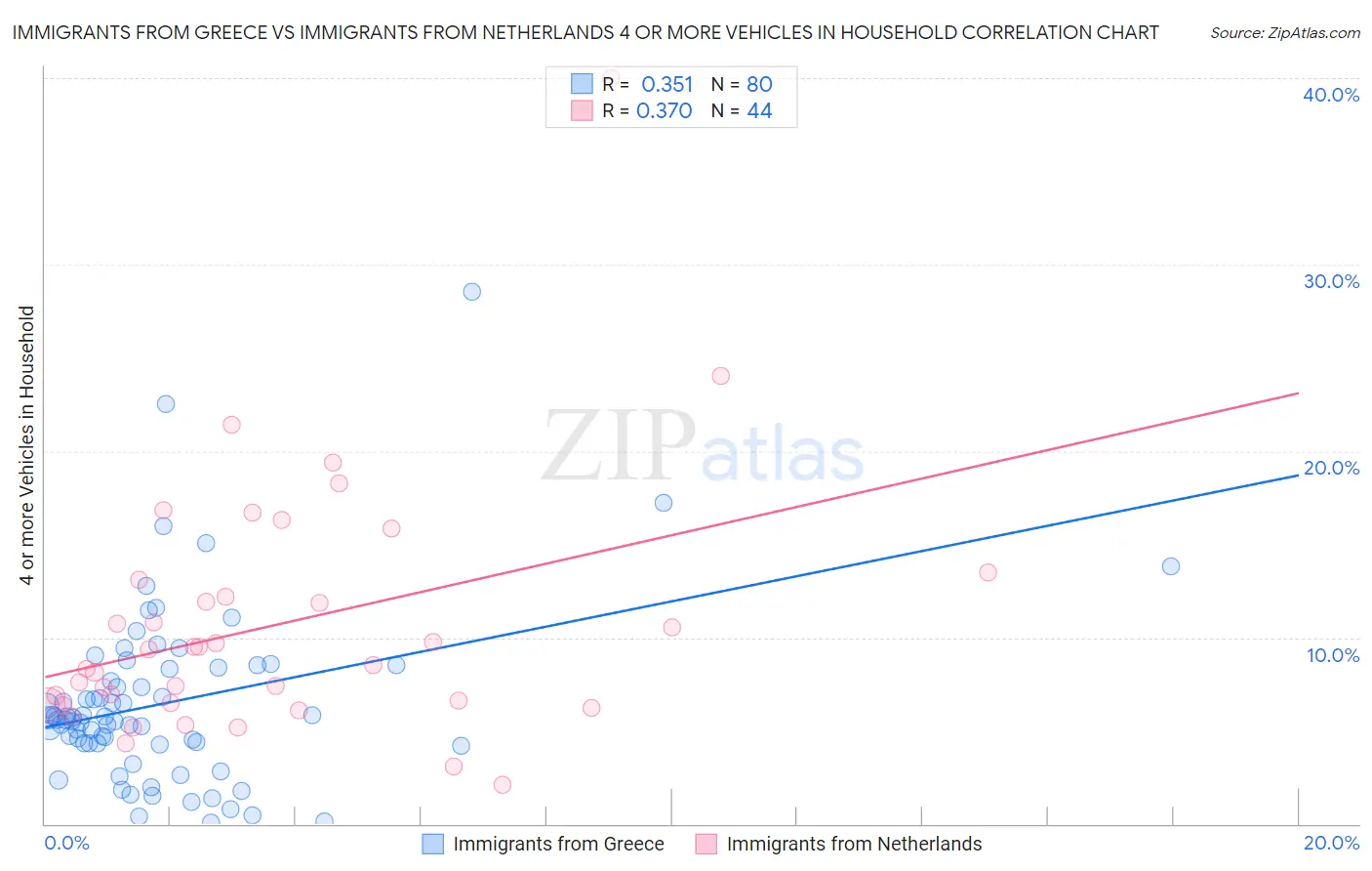 Immigrants from Greece vs Immigrants from Netherlands 4 or more Vehicles in Household