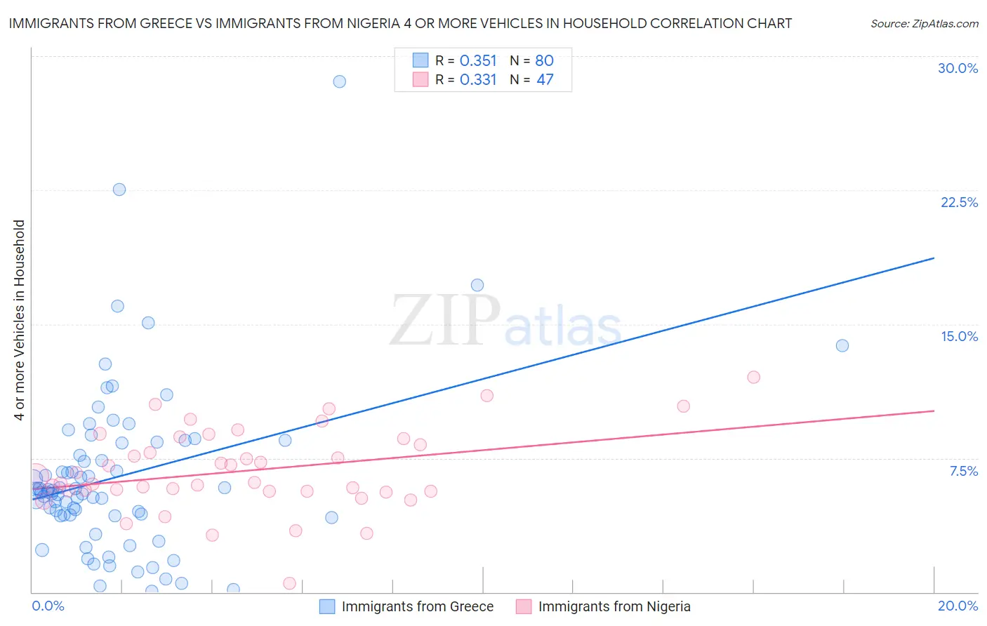 Immigrants from Greece vs Immigrants from Nigeria 4 or more Vehicles in Household