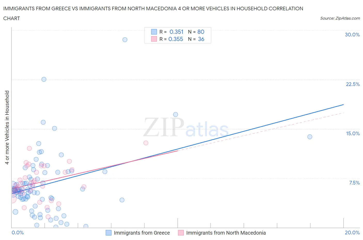 Immigrants from Greece vs Immigrants from North Macedonia 4 or more Vehicles in Household