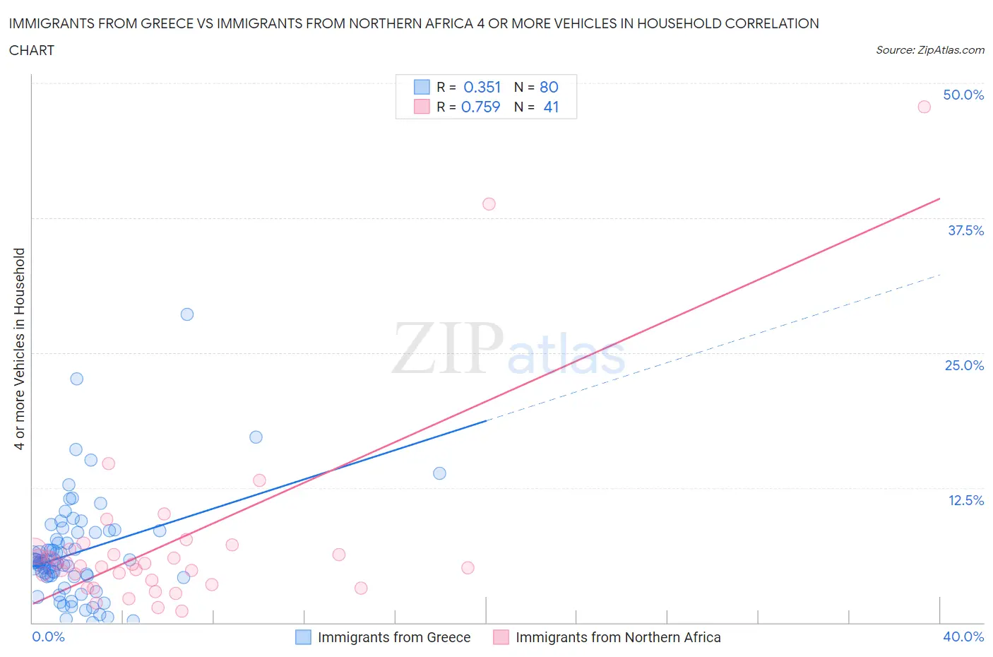 Immigrants from Greece vs Immigrants from Northern Africa 4 or more Vehicles in Household