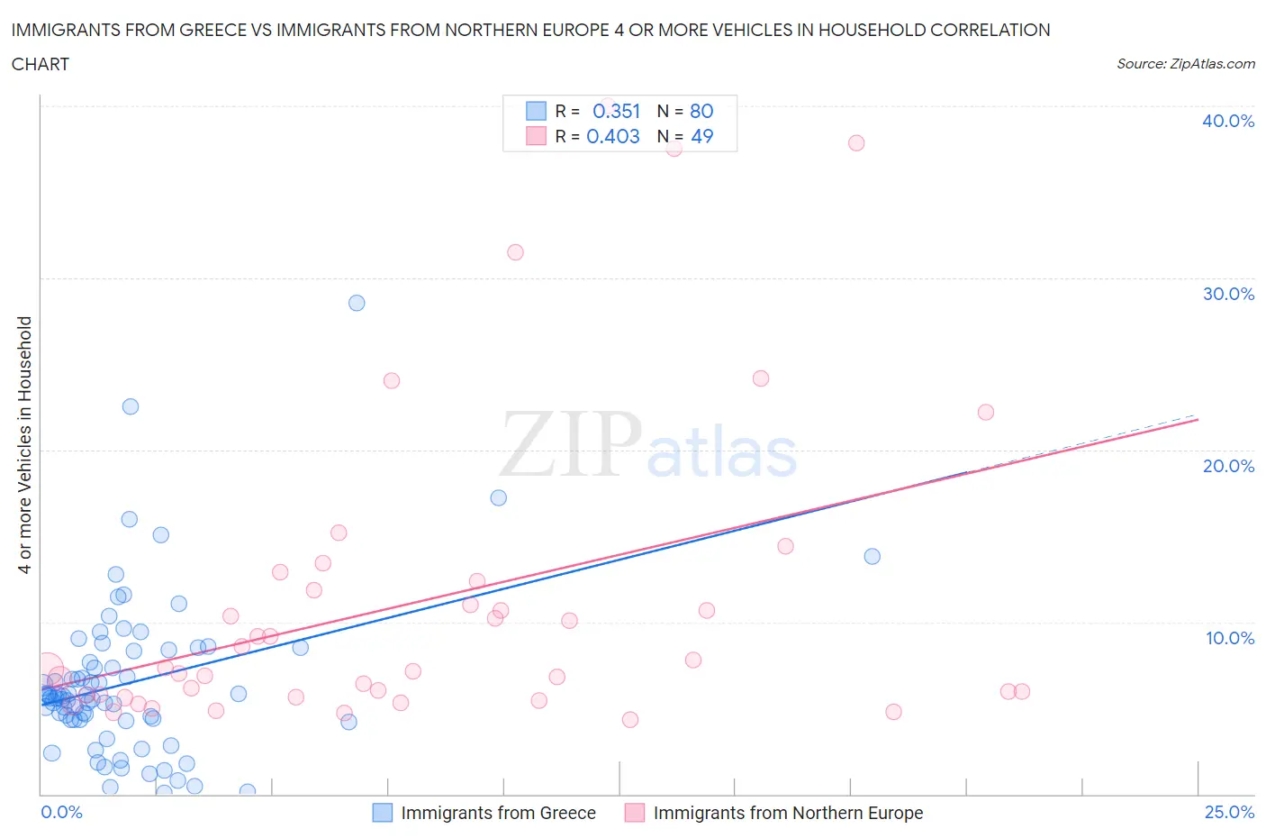 Immigrants from Greece vs Immigrants from Northern Europe 4 or more Vehicles in Household