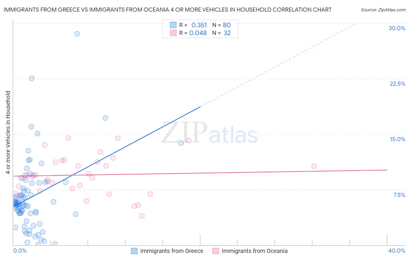 Immigrants from Greece vs Immigrants from Oceania 4 or more Vehicles in Household