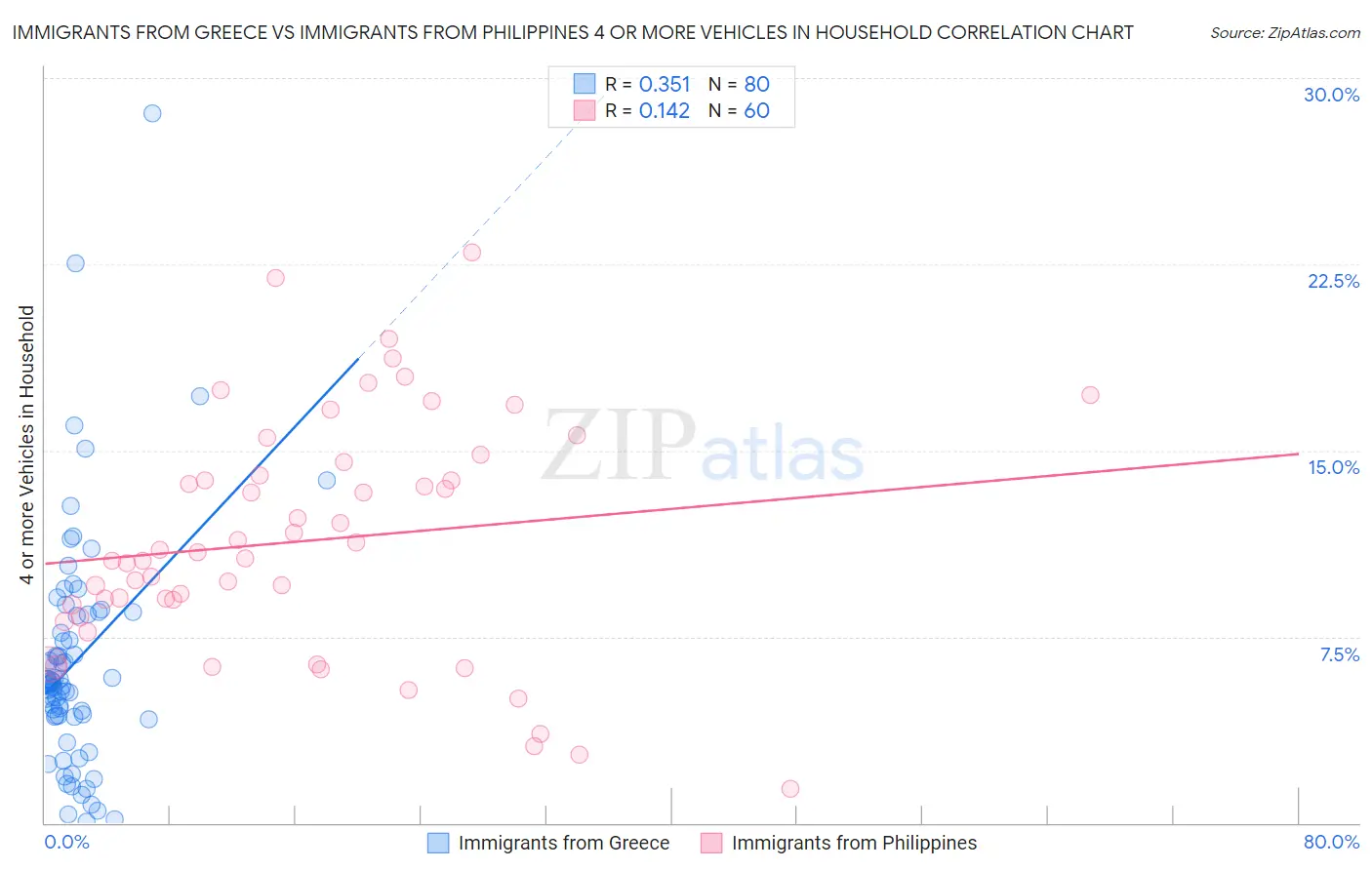 Immigrants from Greece vs Immigrants from Philippines 4 or more Vehicles in Household