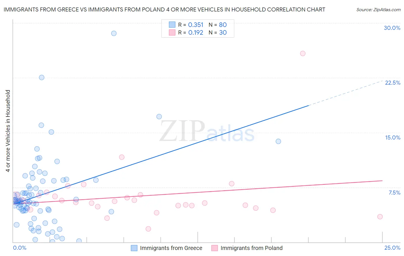 Immigrants from Greece vs Immigrants from Poland 4 or more Vehicles in Household