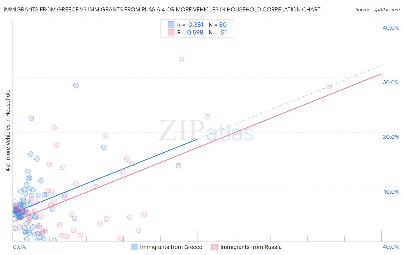 Immigrants from Greece vs Immigrants from Russia 4 or more Vehicles in Household