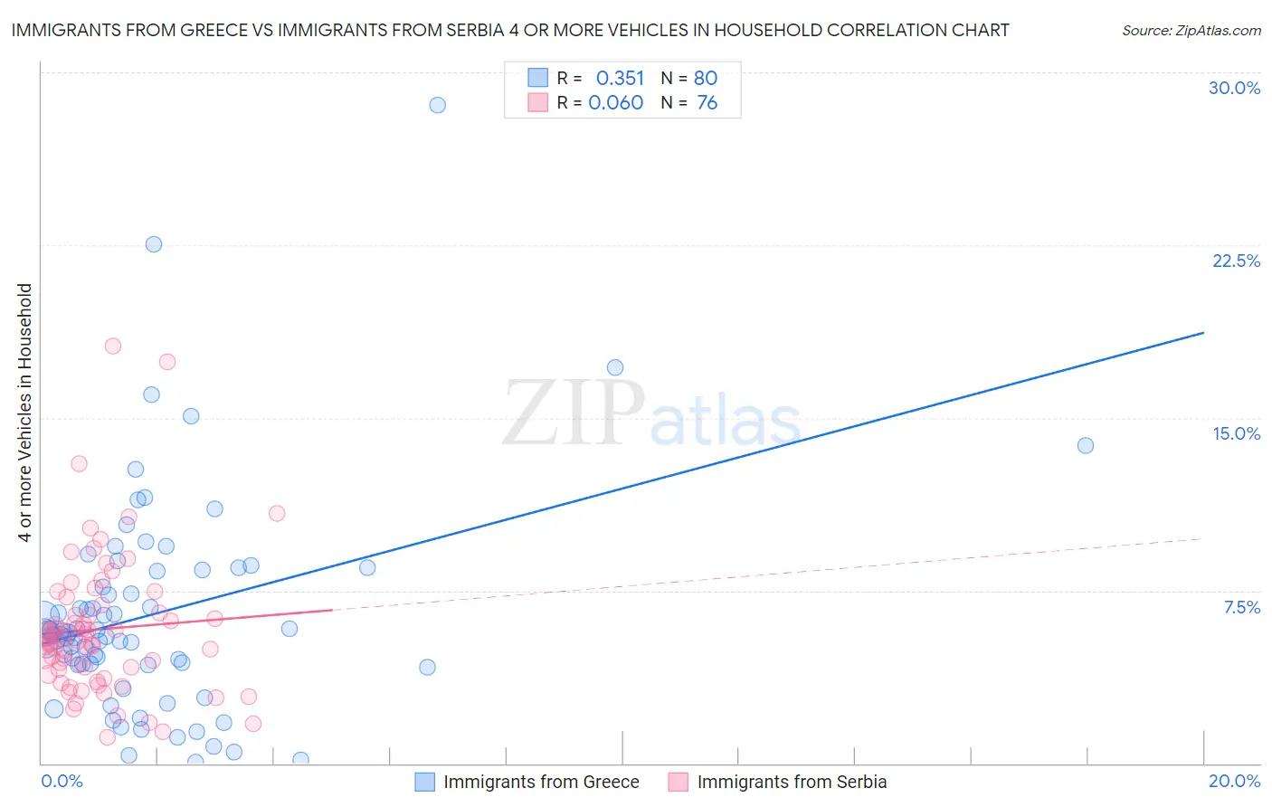 Immigrants from Greece vs Immigrants from Serbia 4 or more Vehicles in Household