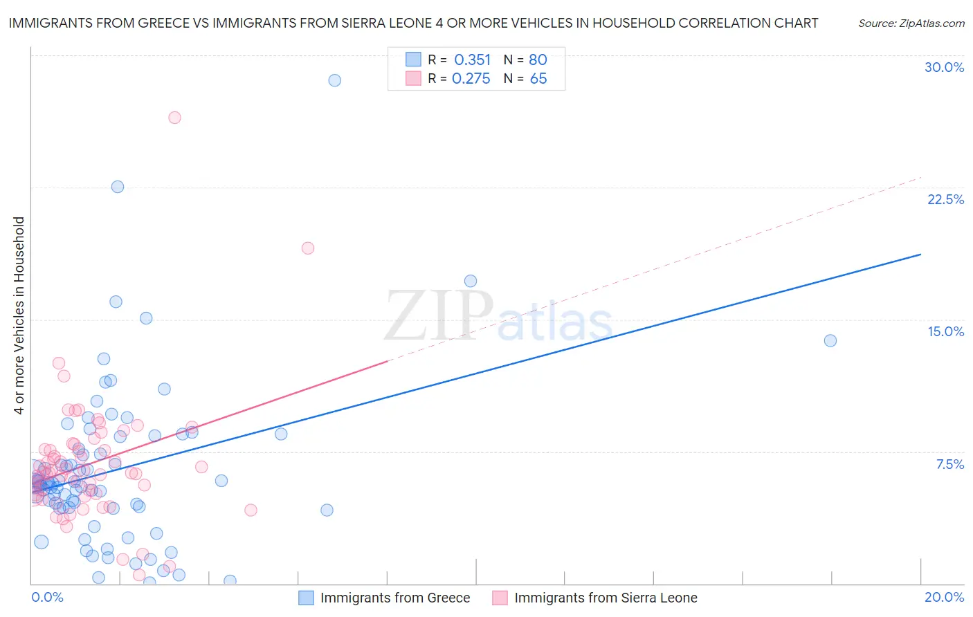 Immigrants from Greece vs Immigrants from Sierra Leone 4 or more Vehicles in Household