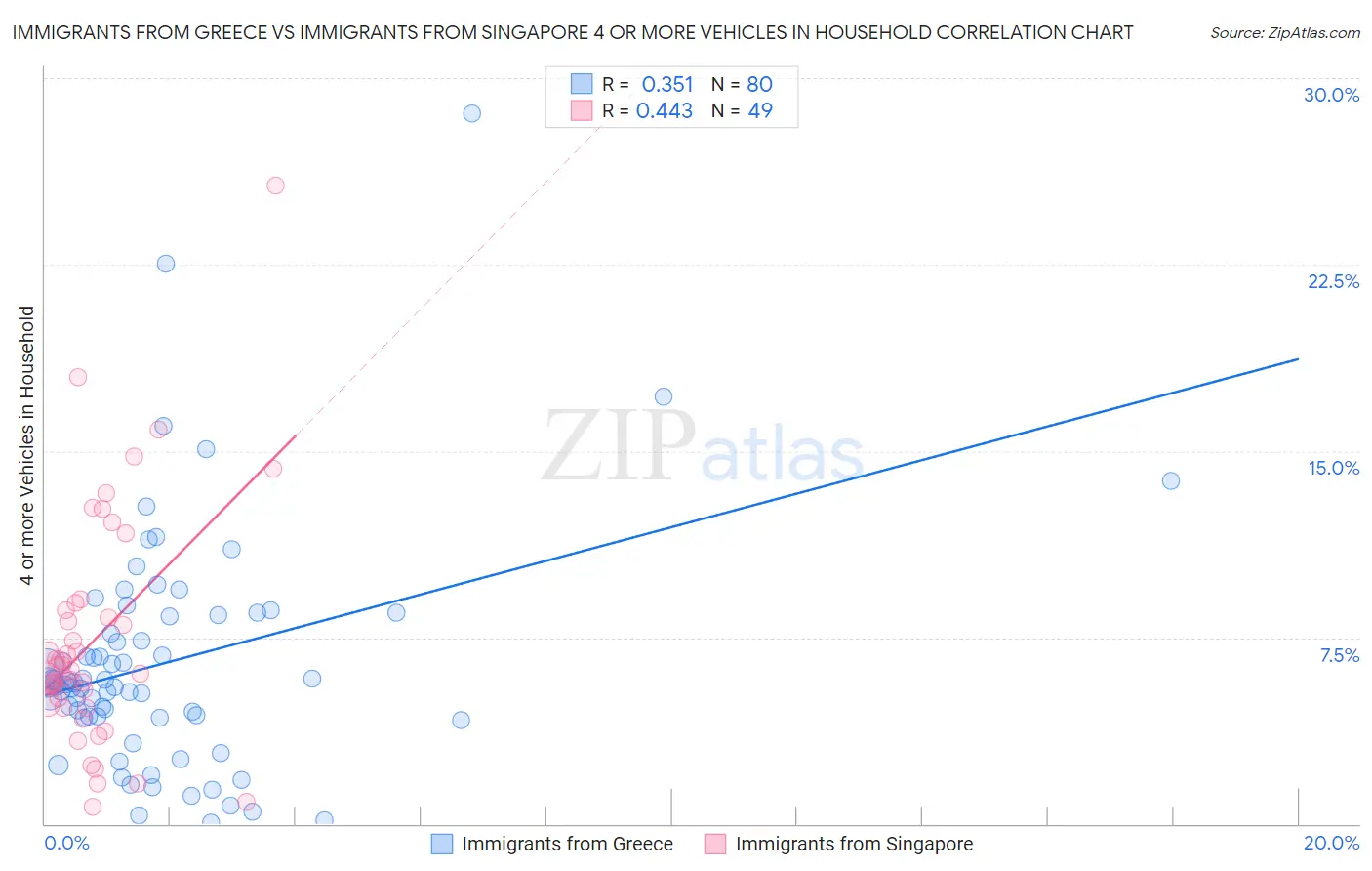 Immigrants from Greece vs Immigrants from Singapore 4 or more Vehicles in Household